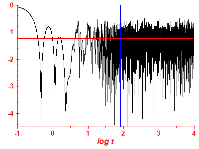 Survival probability log
